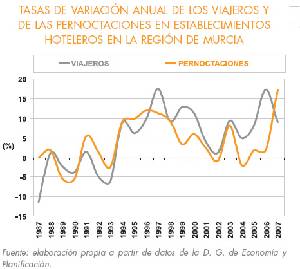 Memoria sobre la situacin socioeconmica y laboral de la Regin de Murcia 2007