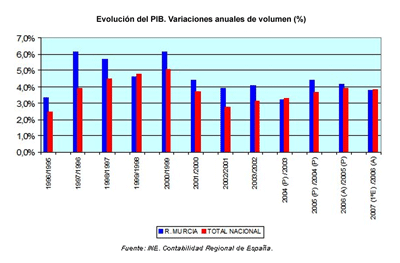 Evolucin PIB. 1995-2007