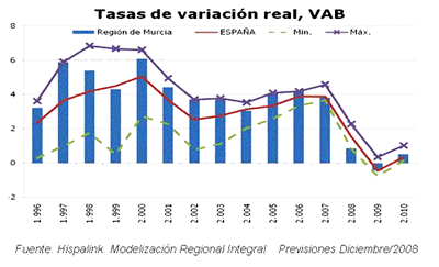 Tasas de Variacin Real. VAB