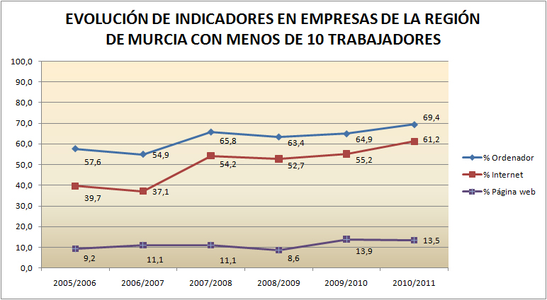 Indicadores en empresas de menos de 10 trabajadores