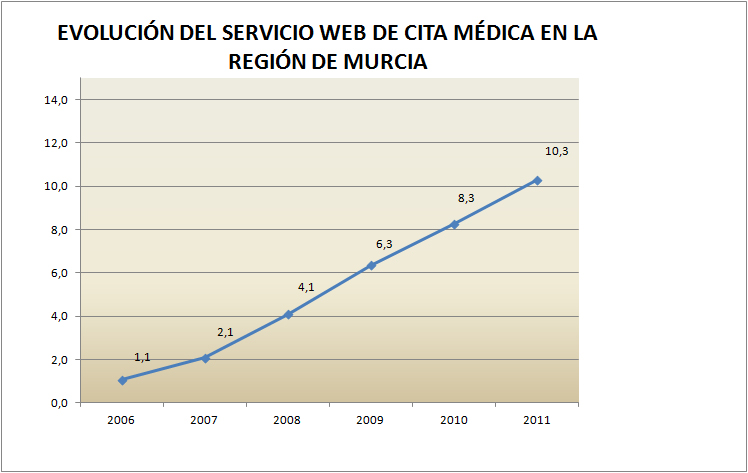 Evolucin del servicio web de cita mdica